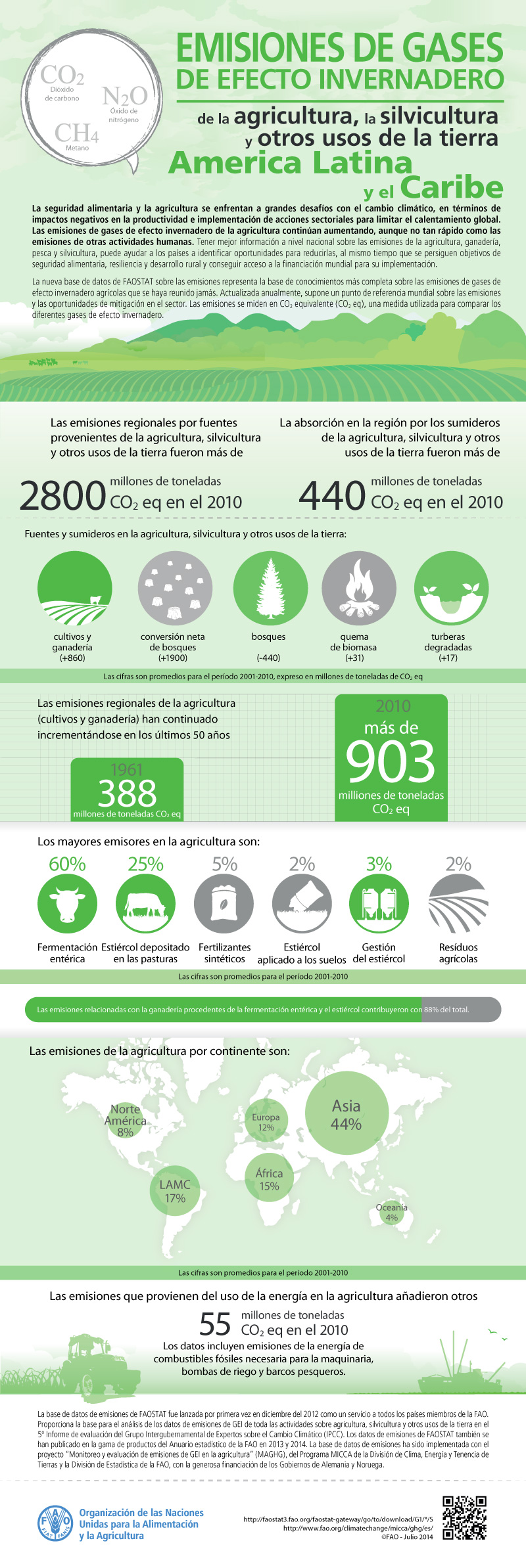 Infografia cambio climatico FAO emisiones de GEI agricultura y usos del suelo