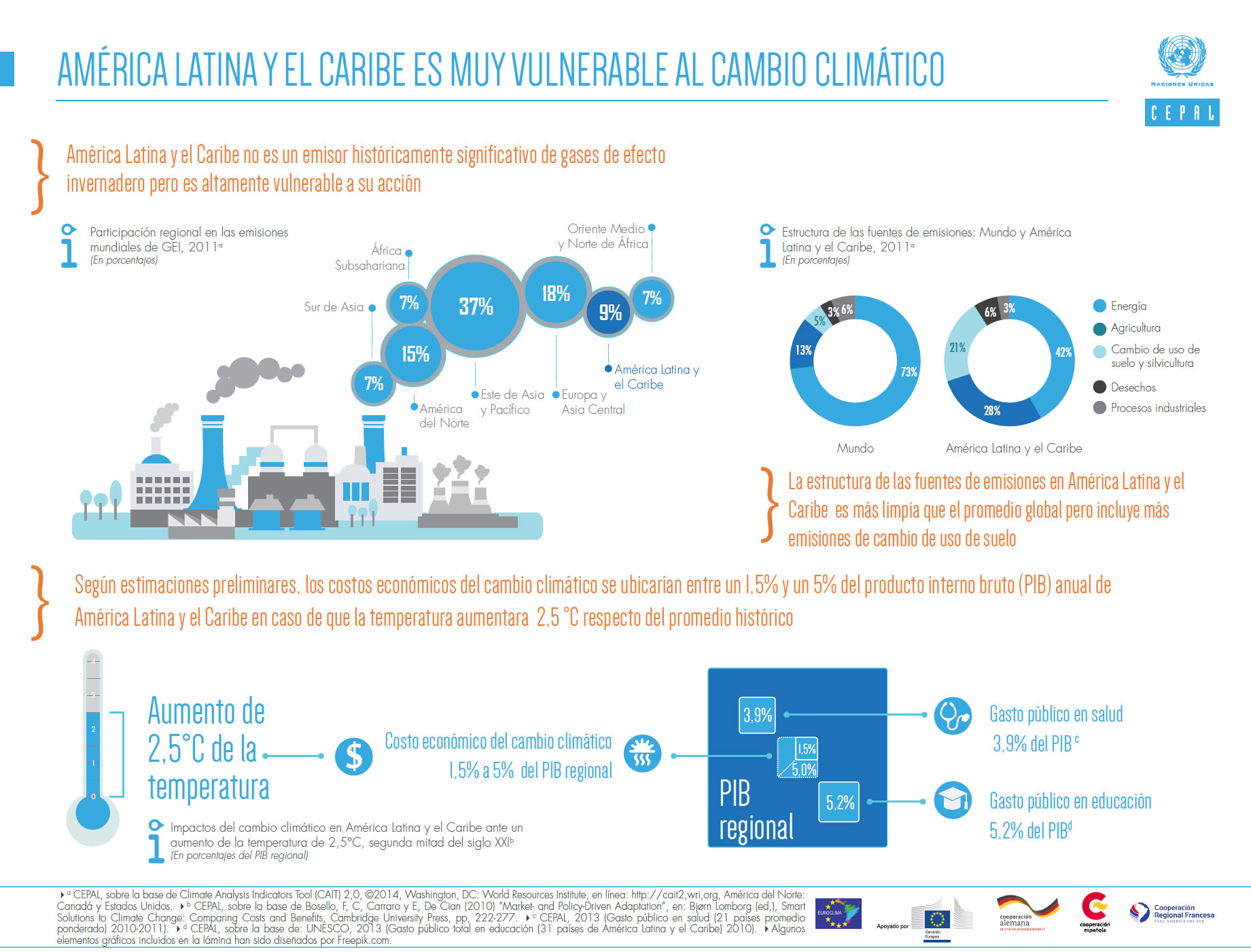 infografia cambio climatico CEPAL America Latina y El Caribe vulnerable
