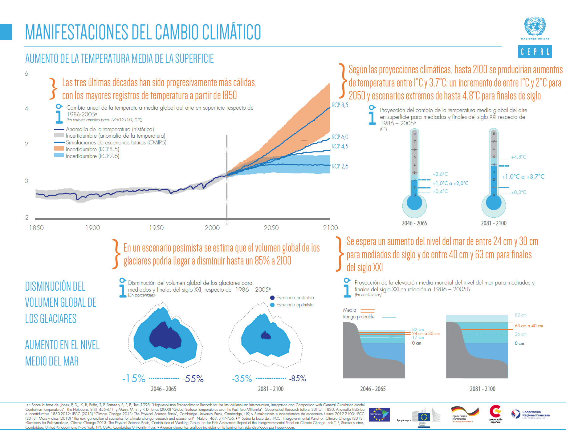 infografia cambio climatico CEPAL manifestaciones del cambio climatico